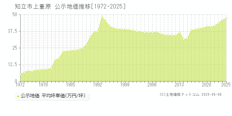 知立市上重原の地価公示推移グラフ 