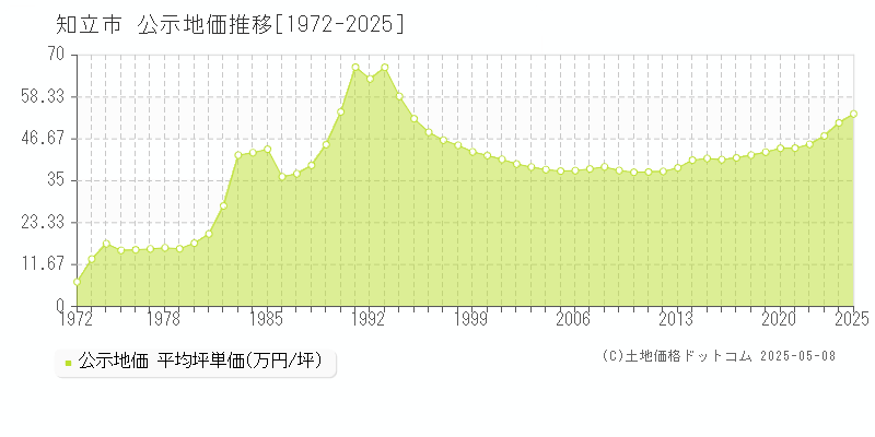 知立市(愛知県)の公示地価推移グラフ(坪単価)[1972-2025年]