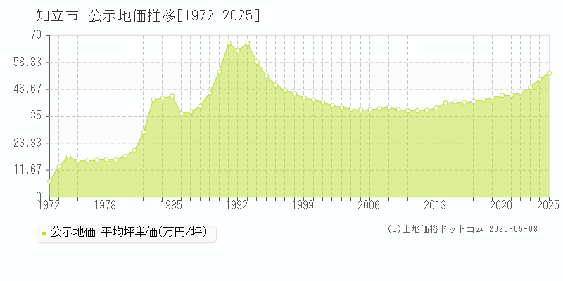 知立市全域の地価公示推移グラフ 