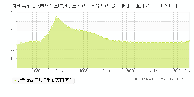 愛知県尾張旭市旭ケ丘町旭ケ丘５６６８番６６ 公示地価 地価推移[1981-2025]