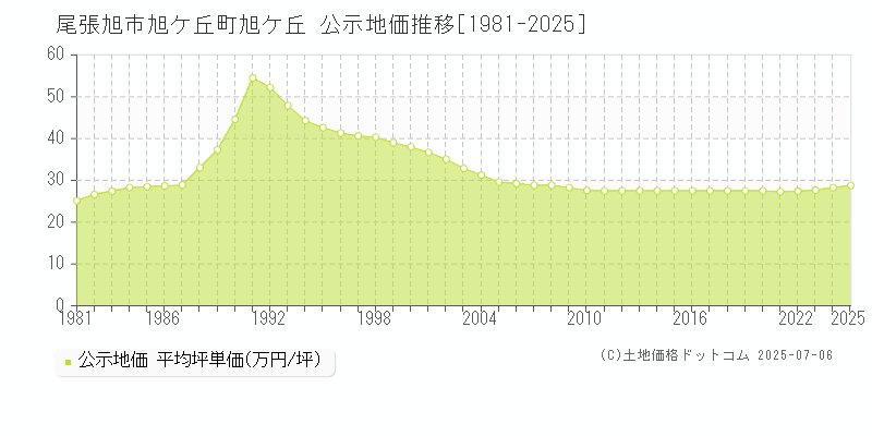 旭ケ丘町旭ケ丘(尾張旭市)の公示地価推移グラフ(坪単価)[1981-2025年]
