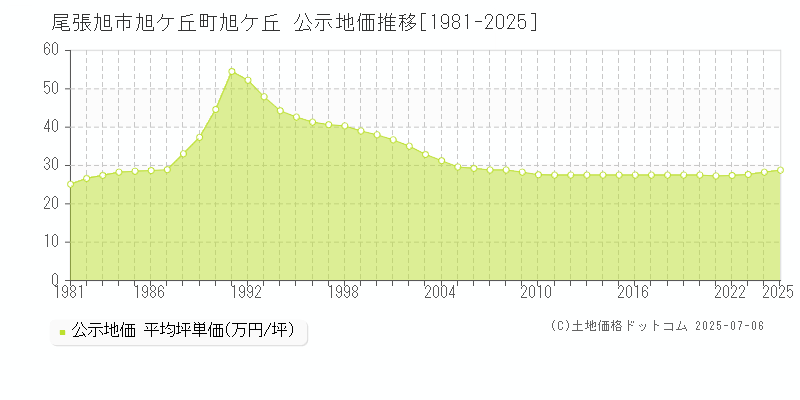 尾張旭市旭ケ丘町旭ケ丘の地価公示推移グラフ 