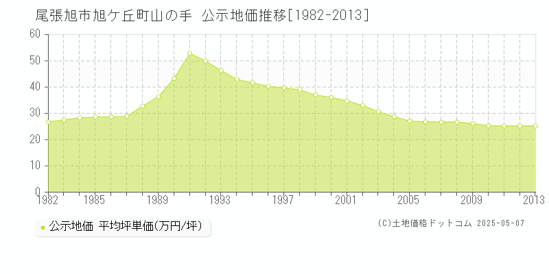 旭ケ丘町山の手(尾張旭市)の公示地価推移グラフ(坪単価)[1982-2013年]