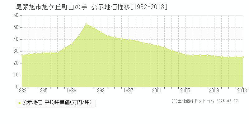 尾張旭市旭ケ丘町山の手の地価公示推移グラフ 