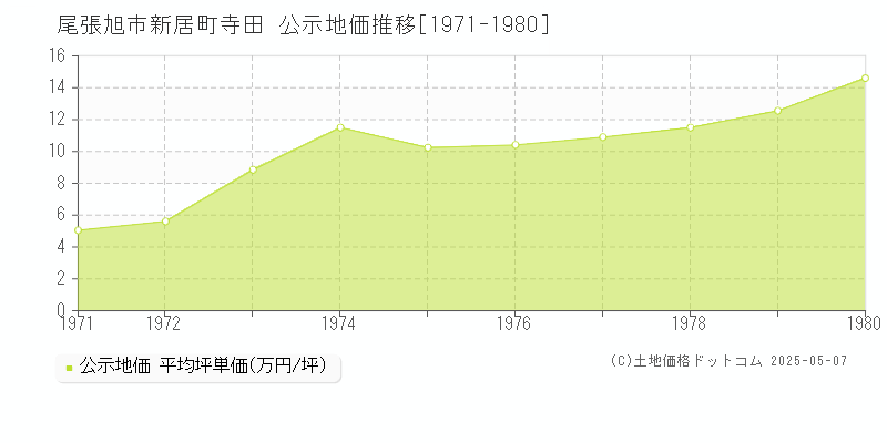 新居町寺田(尾張旭市)の公示地価推移グラフ(坪単価)[1971-1980年]
