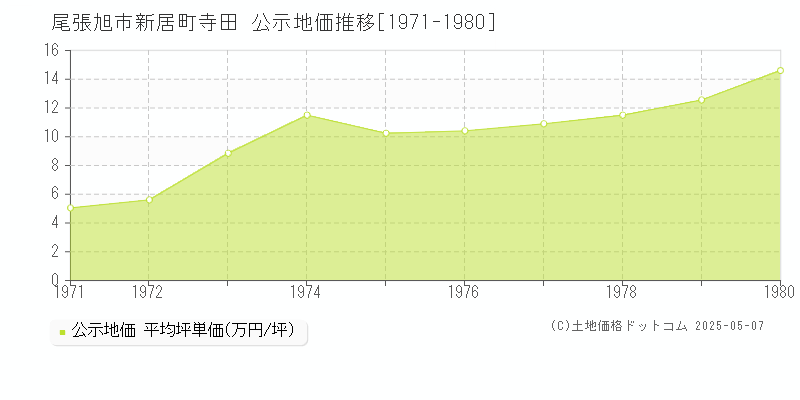 尾張旭市新居町寺田の地価公示推移グラフ 