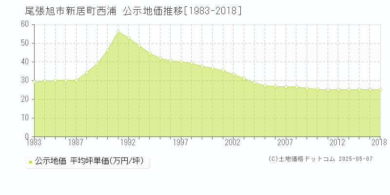 新居町西浦(尾張旭市)の公示地価推移グラフ(坪単価)[1983-2018年]
