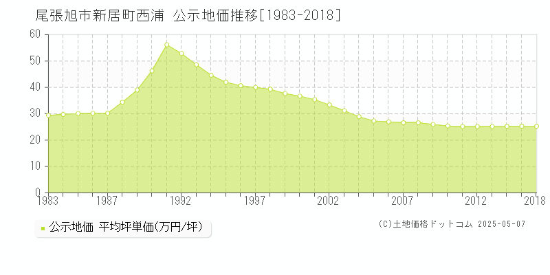 尾張旭市新居町西浦の地価公示推移グラフ 