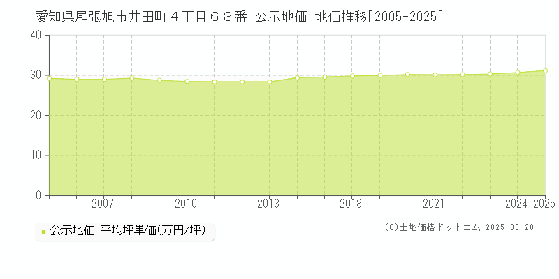 愛知県尾張旭市井田町４丁目６３番 公示地価 地価推移[2005-2025]