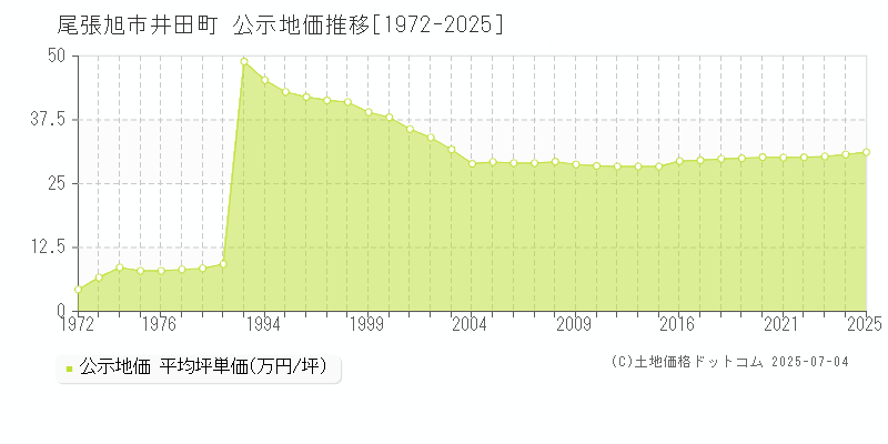 井田町(尾張旭市)の公示地価推移グラフ(坪単価)[1972-2025年]