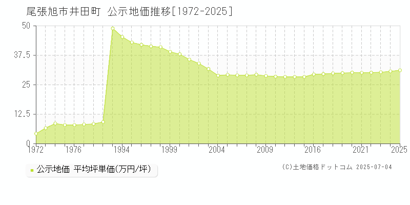 尾張旭市井田町の地価公示推移グラフ 