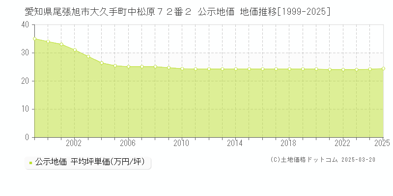 愛知県尾張旭市大久手町中松原７２番２ 公示地価 地価推移[1999-2025]