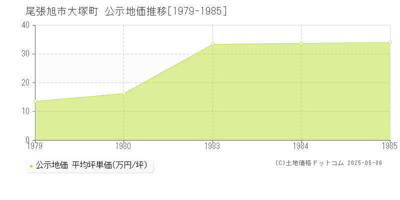 大塚町(尾張旭市)の公示地価推移グラフ(坪単価)[1979-1985年]