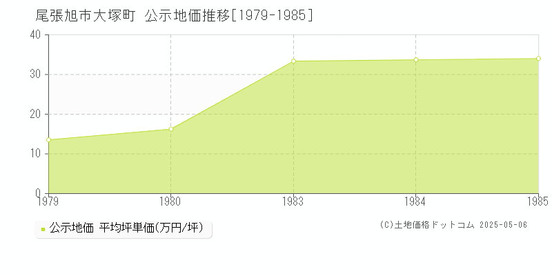 尾張旭市大塚町の地価公示推移グラフ 