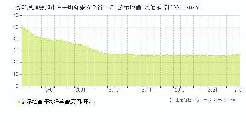 愛知県尾張旭市柏井町弥栄９８番１３ 公示地価 地価推移[1992-2025]
