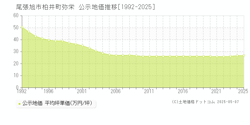 柏井町弥栄(尾張旭市)の公示地価推移グラフ(坪単価)[1992-2025年]