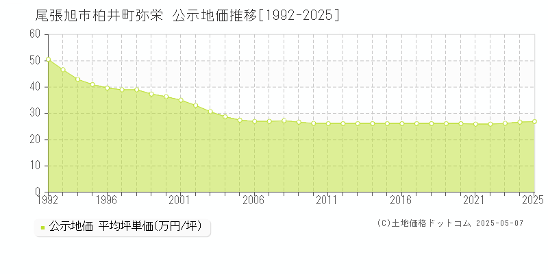 尾張旭市柏井町弥栄の地価公示推移グラフ 