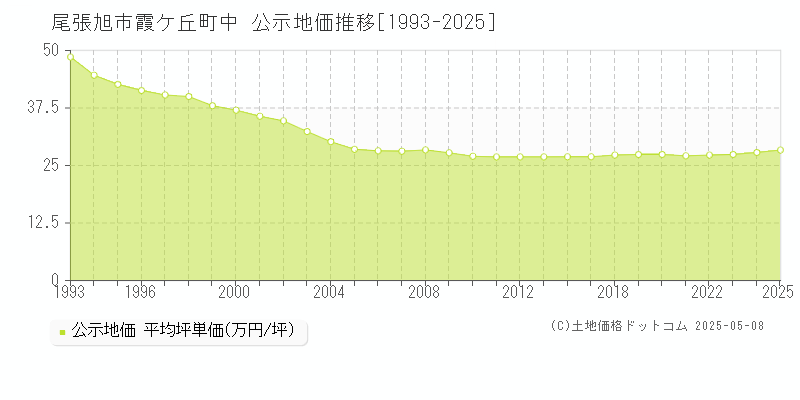 霞ケ丘町中(尾張旭市)の公示地価推移グラフ(坪単価)[1993-2025年]