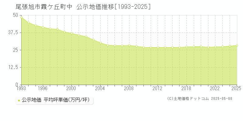 尾張旭市霞ケ丘町中の地価公示推移グラフ 