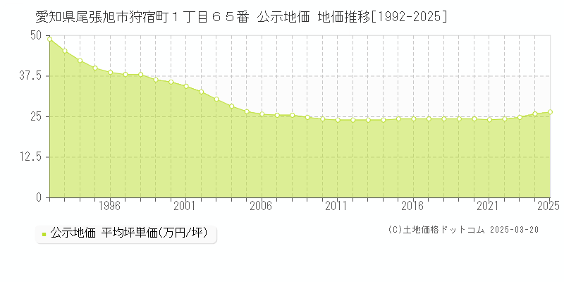 愛知県尾張旭市狩宿町１丁目６５番 公示地価 地価推移[1992-2025]