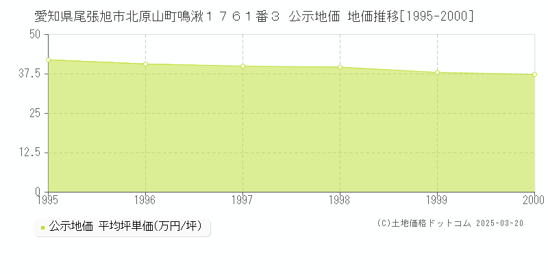 愛知県尾張旭市北原山町鳴湫１７６１番３ 公示地価 地価推移[1995-2000]