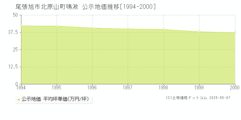 北原山町鳴湫(尾張旭市)の公示地価推移グラフ(坪単価)[1994-2000年]