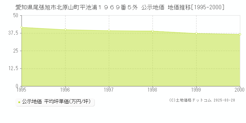 愛知県尾張旭市北原山町平池浦１９６９番５外 公示地価 地価推移[1995-2000]