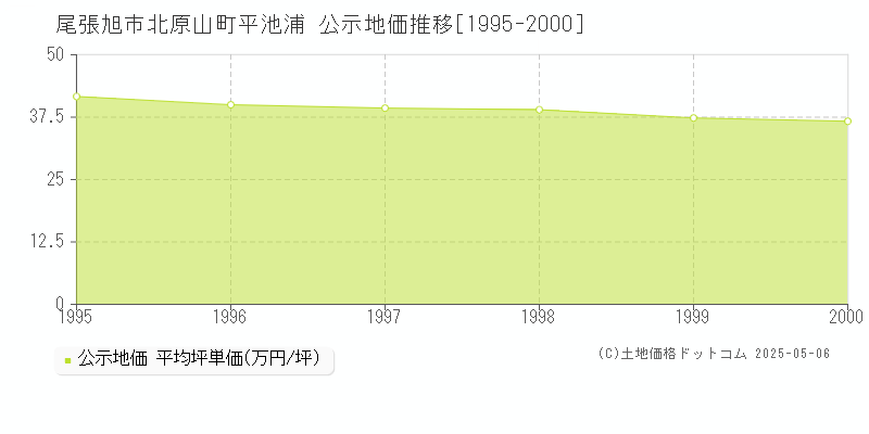 北原山町平池浦(尾張旭市)の公示地価推移グラフ(坪単価)[1995-2000年]