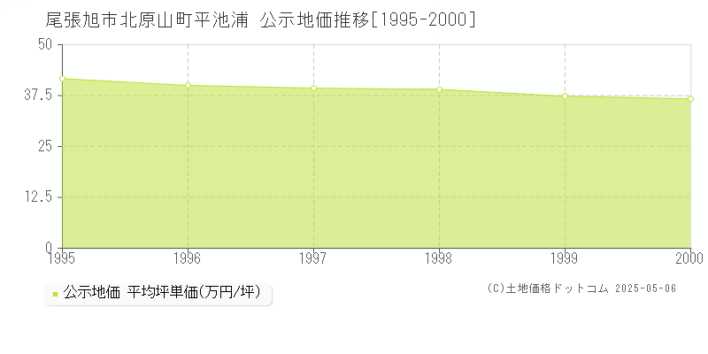 尾張旭市北原山町平池浦の地価公示推移グラフ 