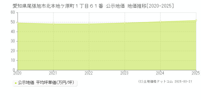 愛知県尾張旭市北本地ケ原町１丁目６１番 公示地価 地価推移[2020-2025]