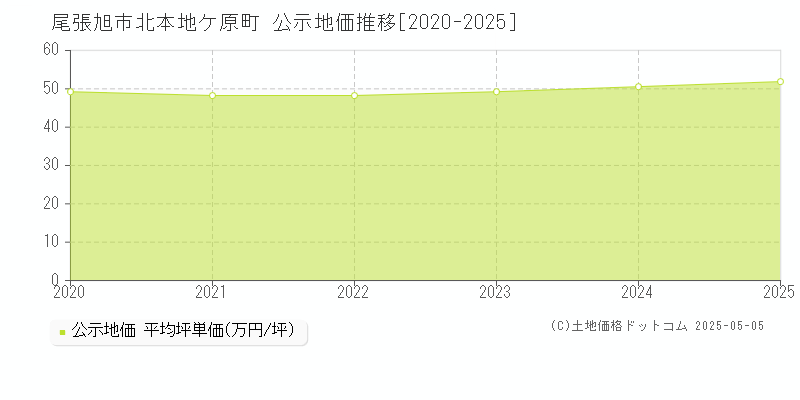 北本地ケ原町(尾張旭市)の公示地価推移グラフ(坪単価)[2020-2025年]