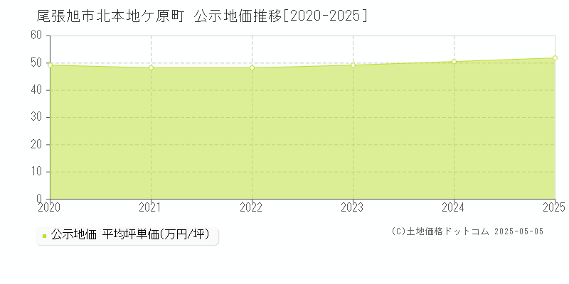 尾張旭市北本地ケ原町の地価公示推移グラフ 