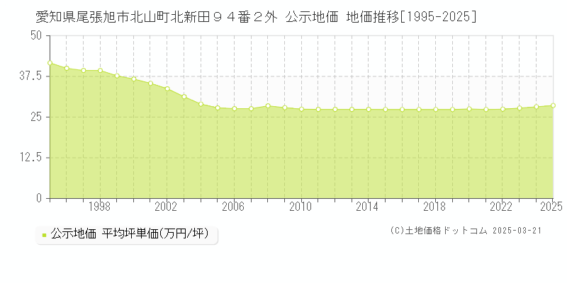 愛知県尾張旭市北山町北新田９４番２外 公示地価 地価推移[1995-2025]