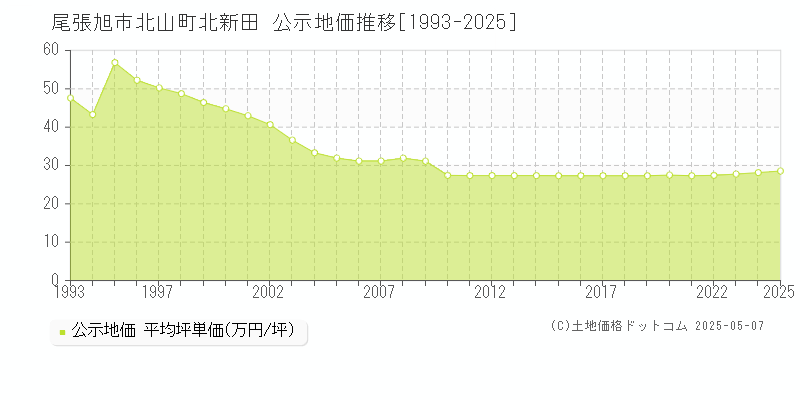 北山町北新田(尾張旭市)の公示地価推移グラフ(坪単価)[1993-2025年]