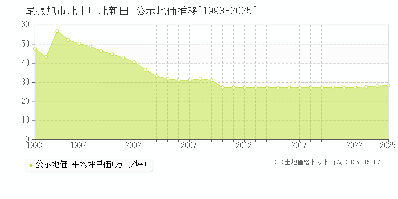 尾張旭市北山町北新田の地価公示推移グラフ 