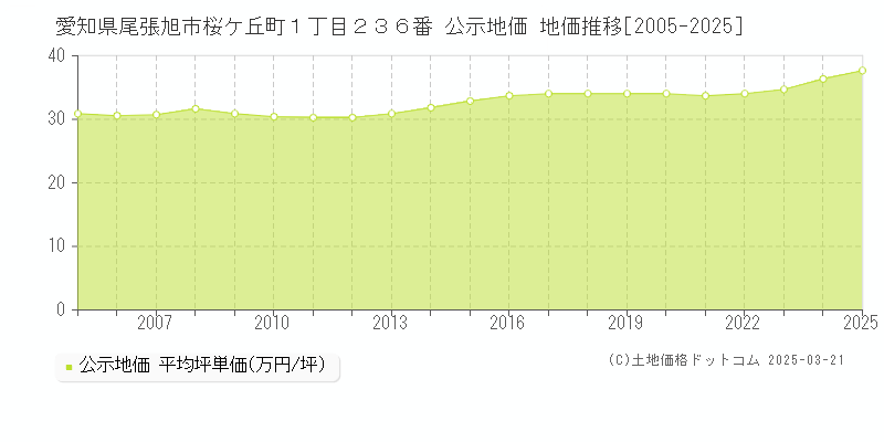 愛知県尾張旭市桜ケ丘町１丁目２３６番 公示地価 地価推移[2005-2025]