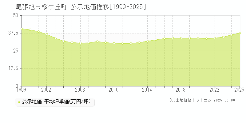 桜ケ丘町(尾張旭市)の公示地価推移グラフ(坪単価)[1999-2025年]
