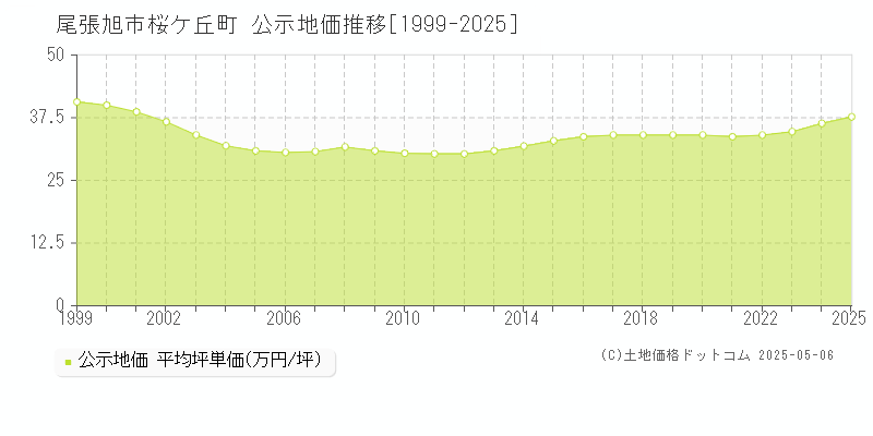 尾張旭市桜ケ丘町の地価公示推移グラフ 