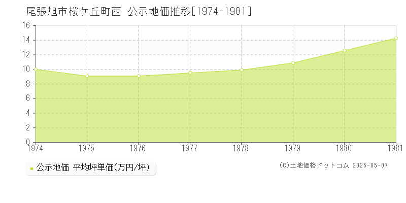 桜ケ丘町西(尾張旭市)の公示地価推移グラフ(坪単価)[1974-1981年]