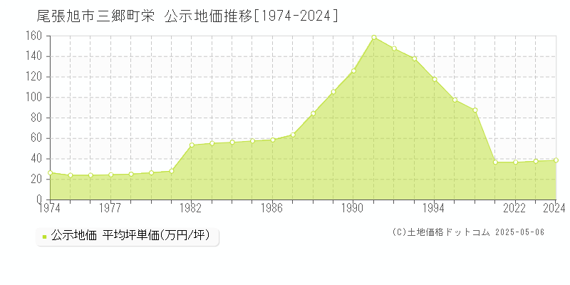 三郷町栄(尾張旭市)の公示地価推移グラフ(坪単価)[1974-2024年]