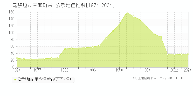 尾張旭市三郷町栄の地価公示推移グラフ 