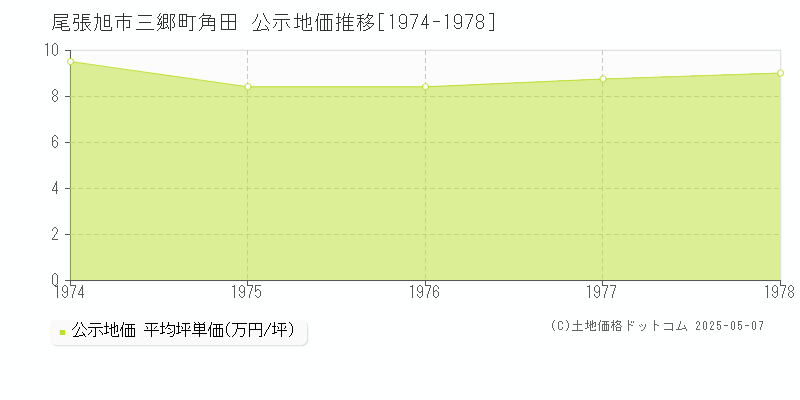 三郷町角田(尾張旭市)の公示地価推移グラフ(坪単価)[1974-1978年]