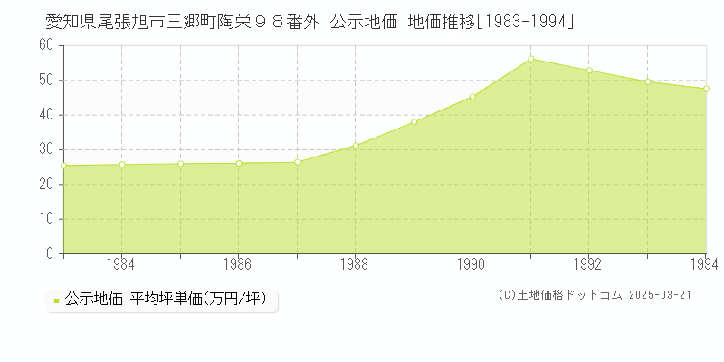 愛知県尾張旭市三郷町陶栄９８番外 公示地価 地価推移[1983-1994]