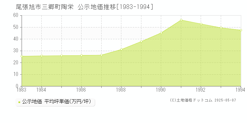 三郷町陶栄(尾張旭市)の公示地価推移グラフ(坪単価)[1983-1994年]