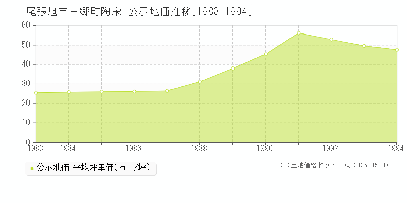 尾張旭市三郷町陶栄の地価公示推移グラフ 