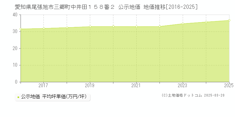 愛知県尾張旭市三郷町中井田１５８番２ 公示地価 地価推移[2016-2025]
