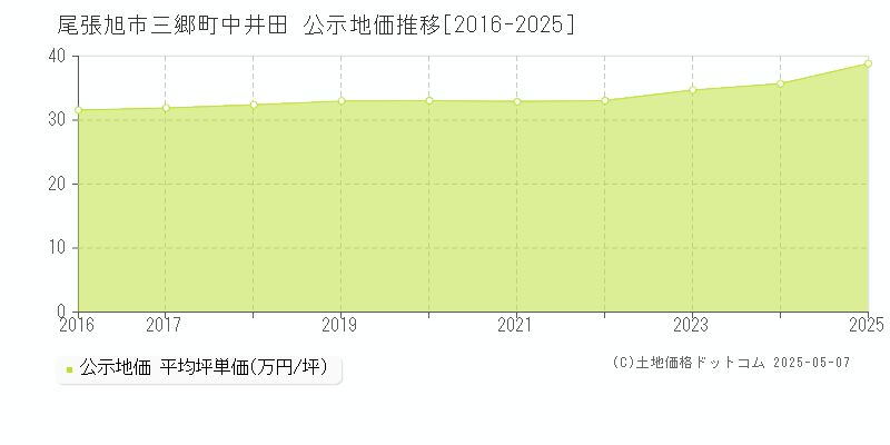 三郷町中井田(尾張旭市)の公示地価推移グラフ(坪単価)[2016-2025年]