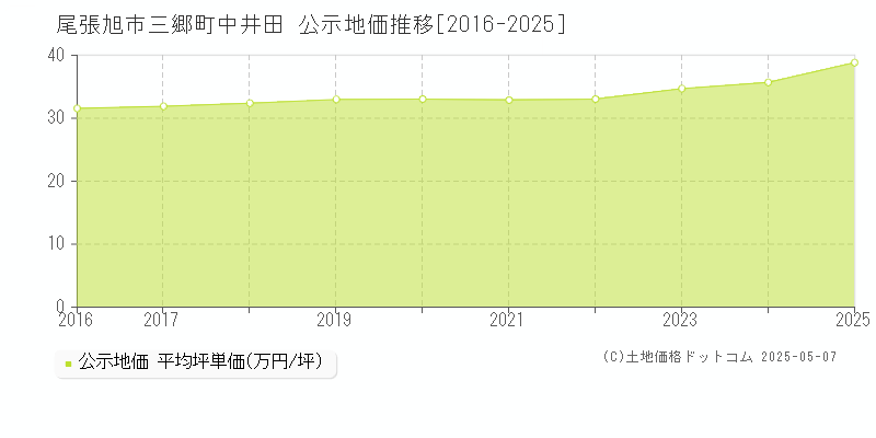 尾張旭市三郷町中井田の地価公示推移グラフ 