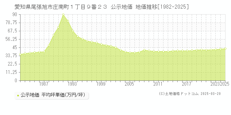 愛知県尾張旭市庄南町１丁目９番２３ 公示地価 地価推移[1982-2025]