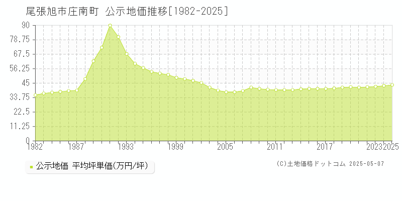 庄南町(尾張旭市)の公示地価推移グラフ(坪単価)[1982-2025年]
